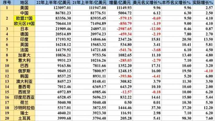 全球10强国家：日本第3，法国第7，澳大利亚、韩国无缘