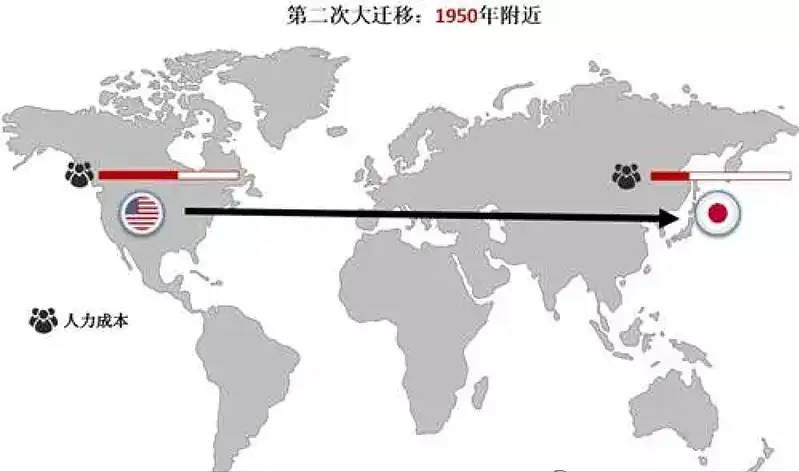 大博弈：制造业四分天下，北美占17. 74%，欧洲占17 .25%，中国呢？