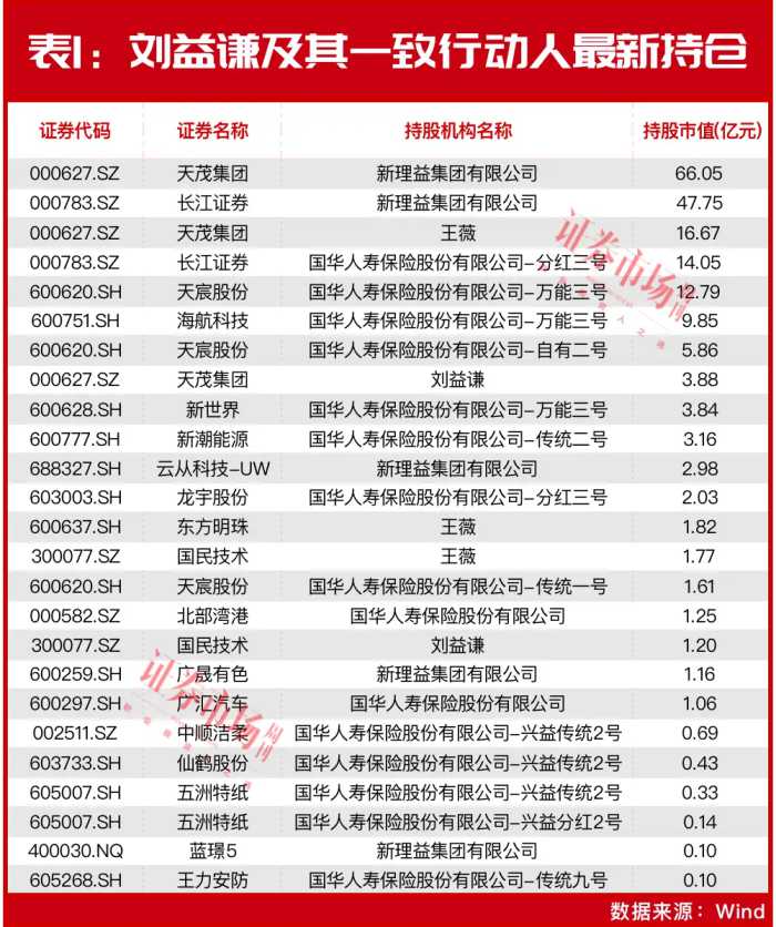 “超级富豪”刘益谦200亿持仓曝光：新进4股！这些公司成新目标？