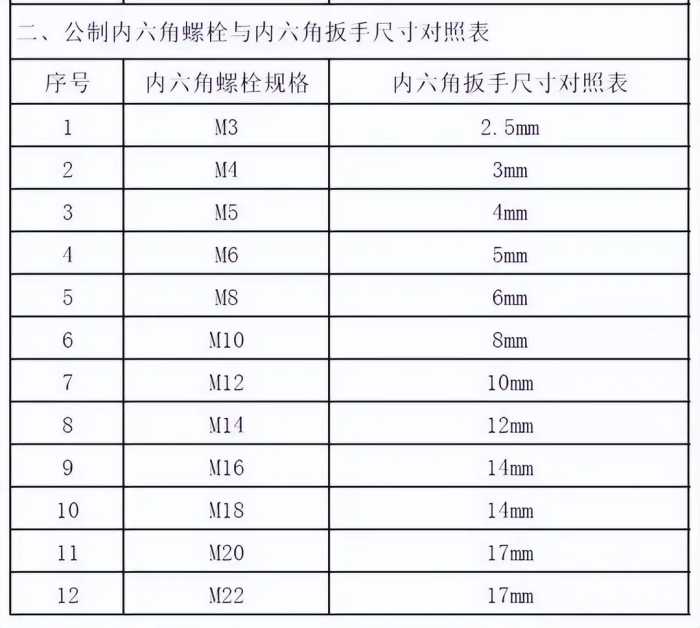 不同螺栓对应的扳手尺寸，一文看懂