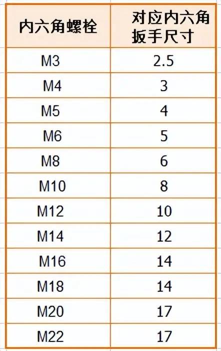 外六角&内六角螺栓和对应扳手尺寸对照表