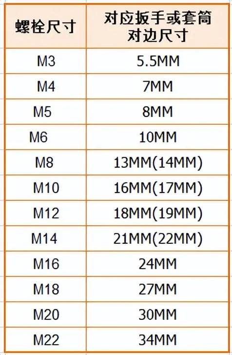 外六角&内六角螺栓和对应扳手尺寸对照表
