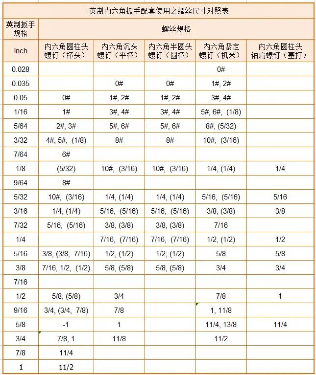 外六角&内六角螺栓和对应扳手尺寸对照表