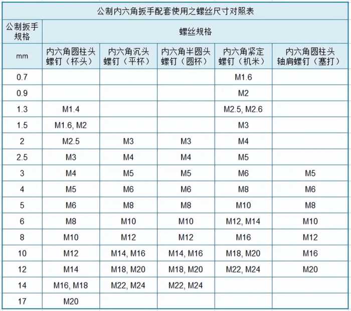 外六角&内六角螺栓和对应扳手尺寸对照表