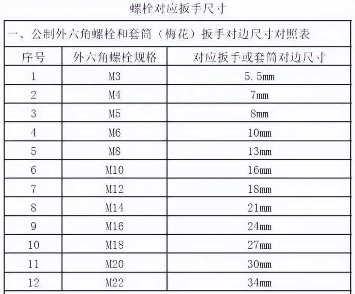 不同螺栓对应的扳手尺寸，一文看懂