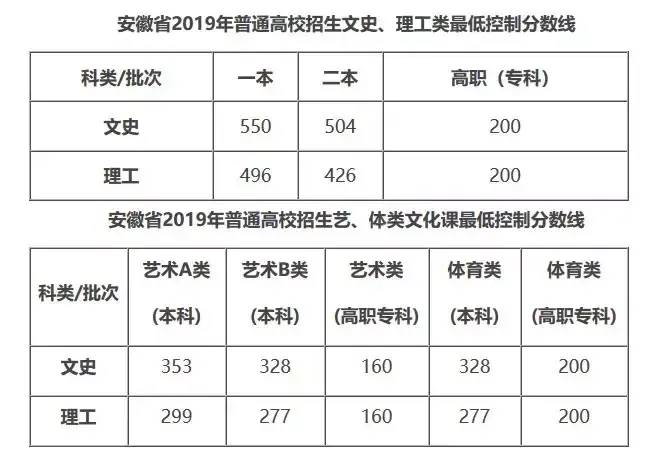 2020安徽高考分数线公布！一本文科541分、理科515分！