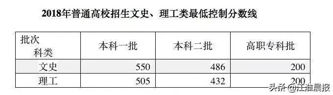 2021安徽高考分数线公布！一本文科560分 、理科488分