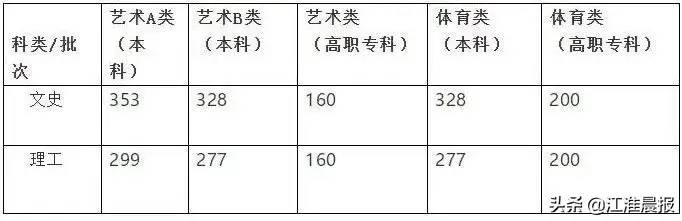 2021安徽高考分数线公布！一本文科560分 、理科488分