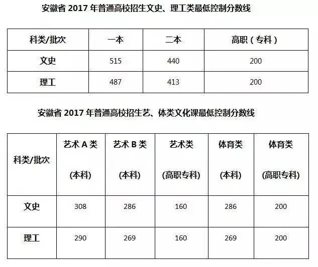 2020安徽高考分数线公布！一本文科541分、理科515分！