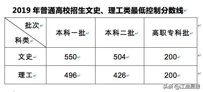 2021安徽高考分数线公布！一本文科560分 、理科488分