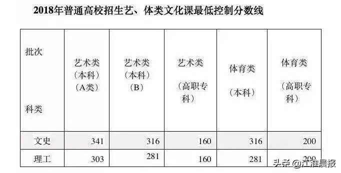 2021安徽高考分数线公布！一本文科560分 、理科488分