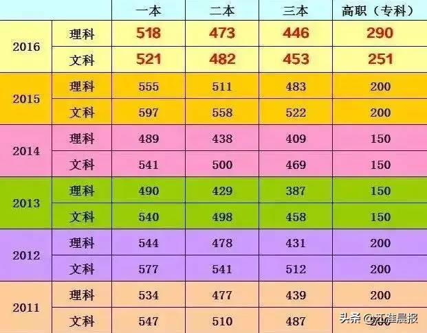 2021安徽高考分数线公布！一本文科560分 、理科488分