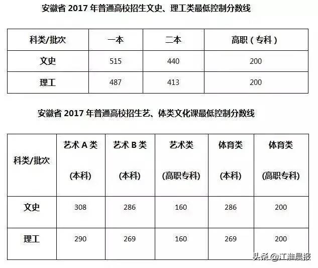 2021安徽高考分数线公布！一本文科560分 、理科488分