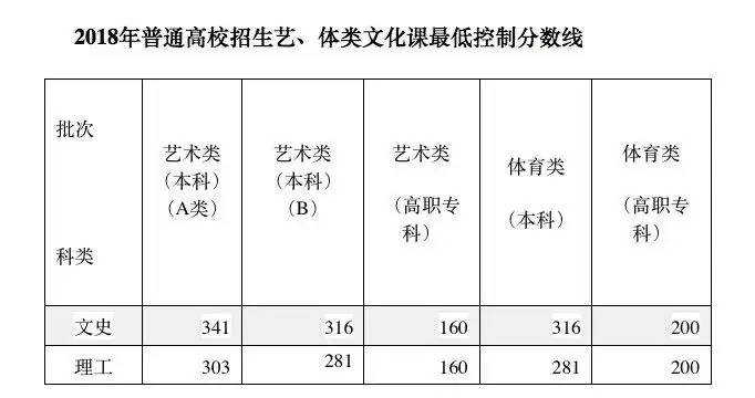 刚刚，2018安徽高考分数线公布！一本文科550分，理科……