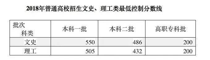 2020安徽高考分数线公布！一本文科541分、理科515分！