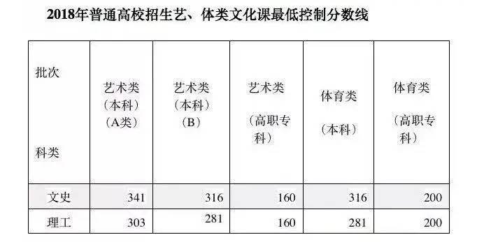 2020安徽高考分数线公布！一本文科541分、理科515分！