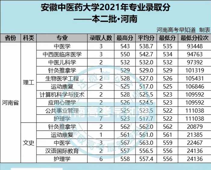 安徽中医药大学2021年在河南的录取分数线数据分析