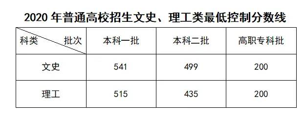 2020安徽高考分数线公布！一本文科541分、理科515分！