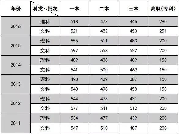 2020安徽高考分数线公布！一本文科541分、理科515分！