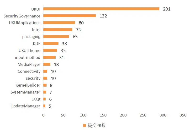 【SIG月报】11月openKylin社区SIG组最新进展分享