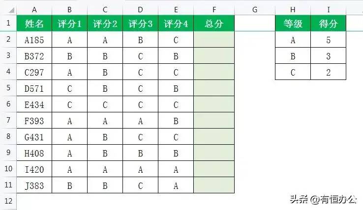 根据等级加权汇总