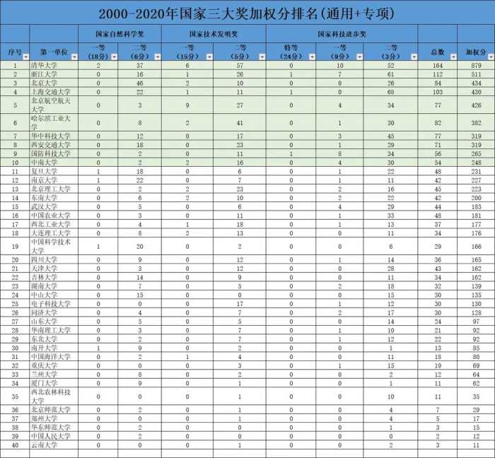 双一流大学2000-2020年国家三大奖（通用 专项）加权总分统计汇总