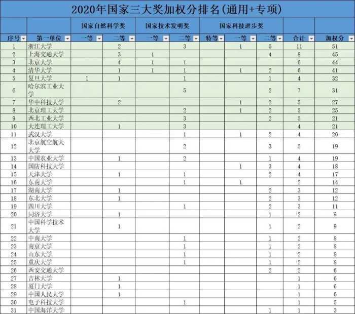 双一流大学2000-2020年国家三大奖（通用 专项）加权总分统计汇总