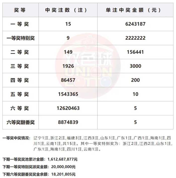 双色球2022143期开奖：头奖开15注624万元 闽浙赣均揽3注一等奖