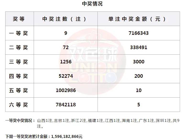 双色球第2022148期：头奖开出9注 浙江彩民中得1432万元大奖