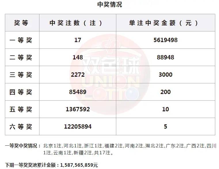 双色球第2022147期：头奖开出17注561万分落多地 奖池15.8亿元