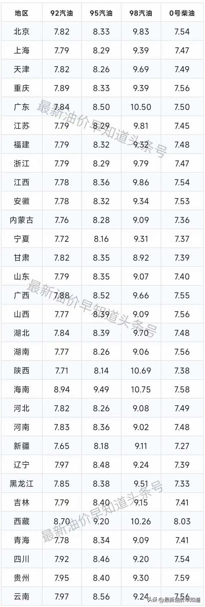 2月19日国内油价将调整，油价大涨回去，95、92号汽油今日价格