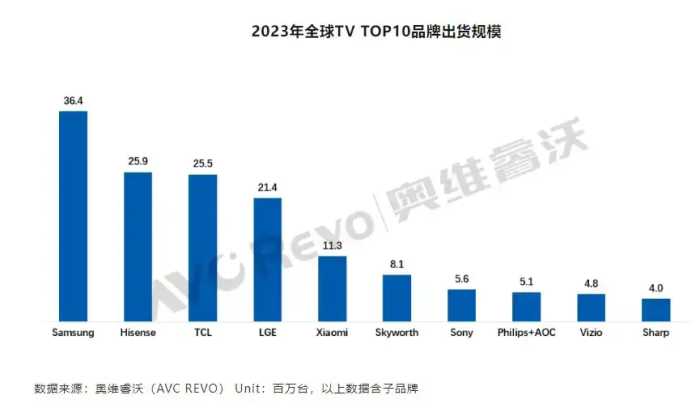 2023年全球电视销量前10名：韩国上榜2家，日本上榜2家，中国呢？