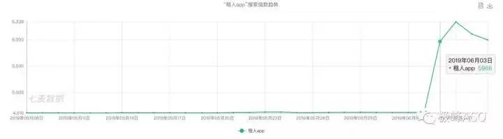 极峰数据：“租人”App搜索热度飙升，行业整治势在必行