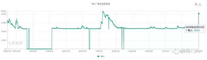 极峰数据：“租人”App搜索热度飙升，行业整治势在必行