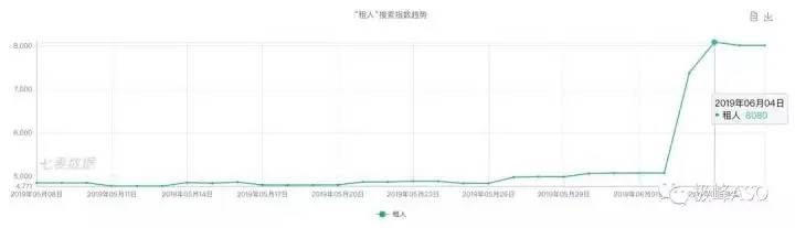 极峰数据：“租人”App搜索热度飙升，行业整治势在必行