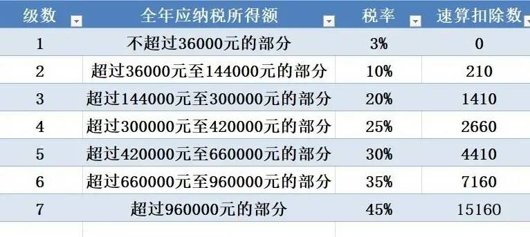 最新详细个人所得税税率表！快看最新个人所得税怎么算！