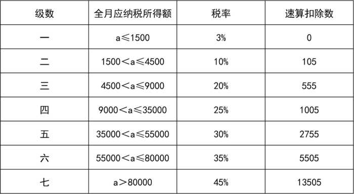 3分钟教会你，个人所得税是如何计算的（可套用）