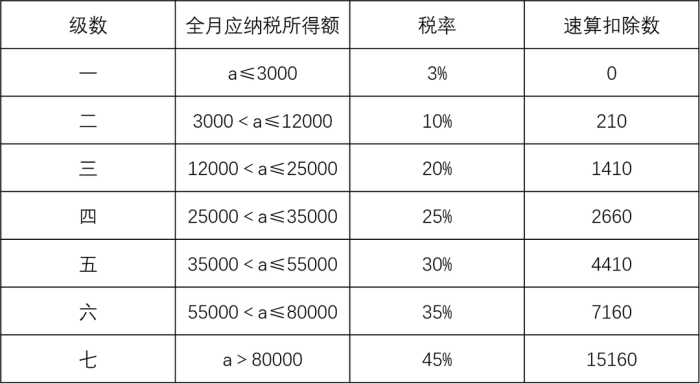 3分钟教会你，个人所得税是如何计算的（可套用）