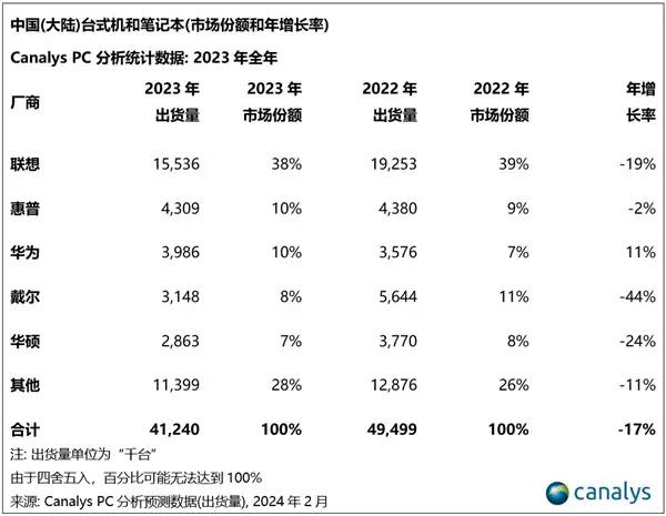 PC市场华为与联想的表现天差地别：一个下滑19%，一个逆势增长11%