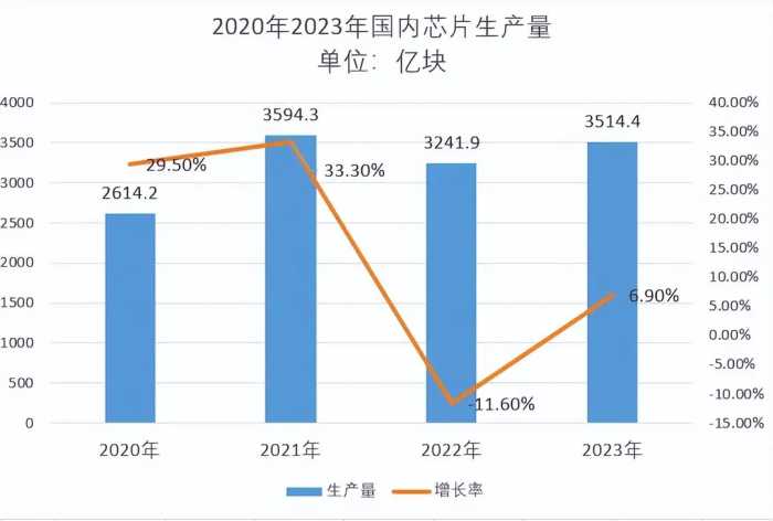 中国芯片基地诞生：一年产量1055亿颗，占全国30%，三省共占67%